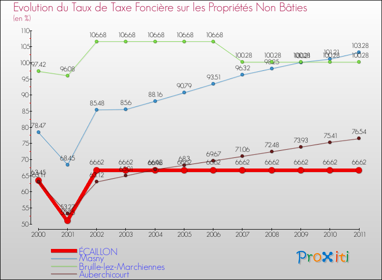 Evolution du taux de la taxe foncière sur les immeubles et terrains non batis pour ÉCAILLON et les communes proches Comparaison des taux de la taxe foncière sur les immeubles et terrains non batis pour ÉCAILLON et les communes voisines