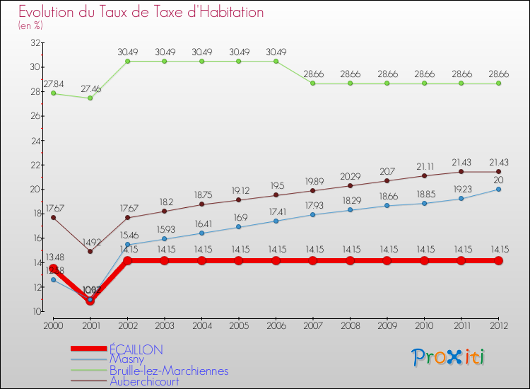 Evolution du taux de la taxe d'habitation pour ÉCAILLON et les communes proches Comparaison des taux de la taxe d'habitation pour ÉCAILLON et les communes voisines
