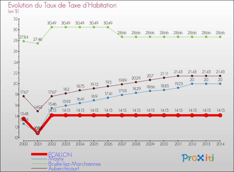 Evolution du taux de la taxe d'habitation pour ÉCAILLON et les communes proches de 2000 à 2014 Comparaison des taux de la taxe d'habitation pour ÉCAILLON et les communes voisines de 2000 à 2014