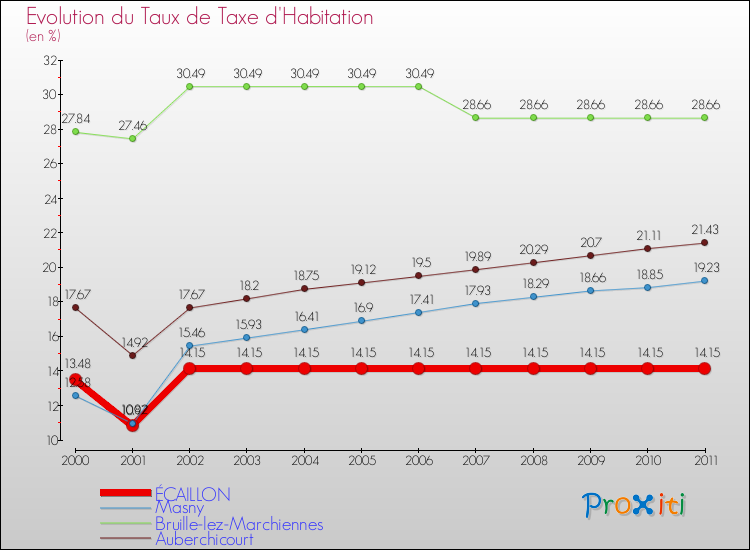 Evolution du taux de la taxe d'habitation pour ÉCAILLON et les communes proches Comparaison des taux de la taxe d'habitation pour ÉCAILLON et les communes voisines