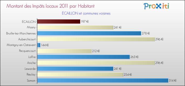 Montant des impôts locaux par Habitant pour ÉCAILLON et les communes proches Comparaison des impôts locaux par habitant pour ÉCAILLON et les communes voisines