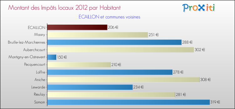 Montant des impôts locaux par Habitant pour ÉCAILLON et les communes proches Comparaison des impôts locaux par habitant pour ÉCAILLON et les communes voisines