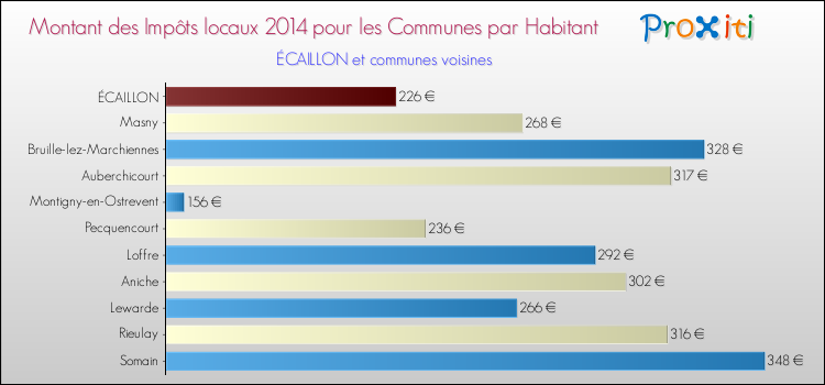 Montant des impôts locaux par Habitant pour ÉCAILLON et les communes proches en 2014 Comparaison des impôts locaux par habitant pour ÉCAILLON et les communes voisines en 2014
