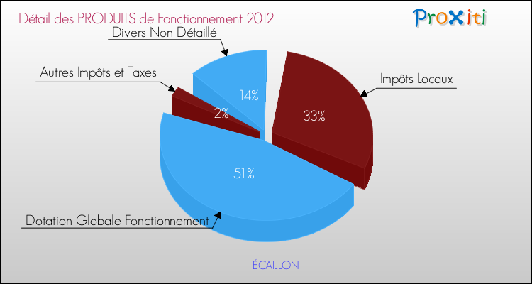 Décomposition du Budget de Fonctionnement 2012 de la commune de ÉCAILLON Budget de Fonctionnement 2012 pour la commune de ÉCAILLON