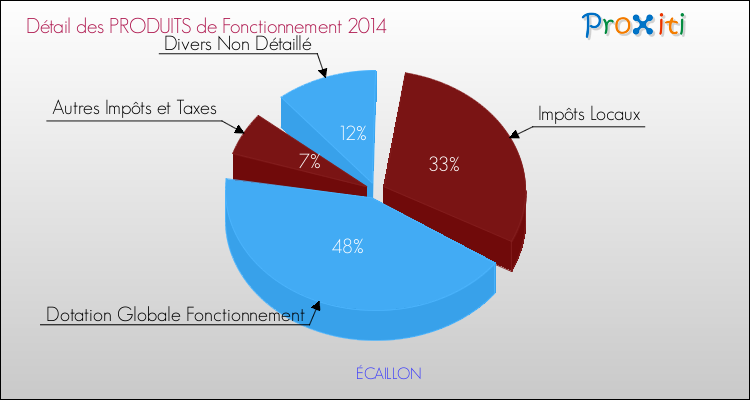Décomposition du Budget de Fonctionnement 2014 de la commune de ÉCAILLON Budget de Fonctionnement 2014 pour la commune de ÉCAILLON