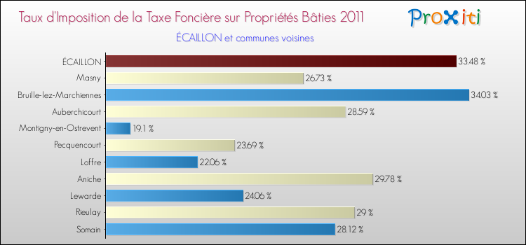 Taux d'imposition de la taxe foncière sur le bati 2011 pour ÉCAILLON et les communes proches Comparaison des taux d'imposition de la taxe foncière sur le bati 2011 pour ÉCAILLON et les communes voisines