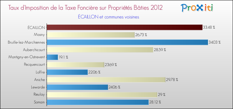 Taux d'imposition de la taxe foncière sur le bati 2012 pour ÉCAILLON et les communes proches Comparaison des taux d'imposition de la taxe foncière sur le bati 2012 pour ÉCAILLON et les communes voisines