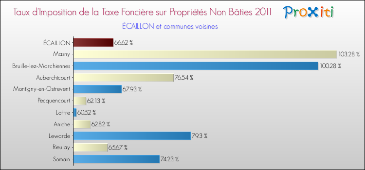 Taux d'imposition de la taxe foncière sur les immeubles et terrains non batis 2011 pour ÉCAILLON et les communes proches Comparaison des taux d'imposition de la taxe foncière sur les immeubles et terrains non batis 2011 pour ÉCAILLON et les communes voisines