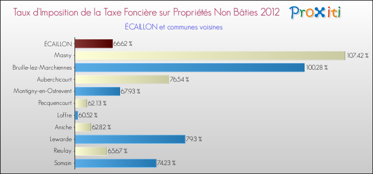 Taux d'imposition de la taxe foncière sur les immeubles et terrains non batis 2012 pour ÉCAILLON et les communes proches Comparaison des taux d'imposition de la taxe foncière sur les immeubles et terrains non batis 2012 pour ÉCAILLON et les communes voisines
