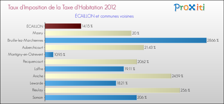 Taux d'imposition de la taxe d'habitation 2012 pour ÉCAILLON et les communes proches Comparaison des taux d'imposition de la taxe d'habitation 2012 pour ÉCAILLON et les communes voisines