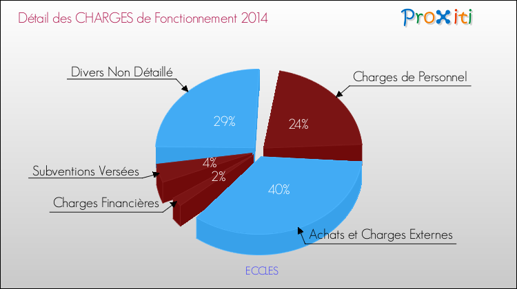 Décomposition des Charges de Fonctionnement 2014 de la commune de ECCLES Charges de Fonctionnement 2014 pour la commune de ECCLES