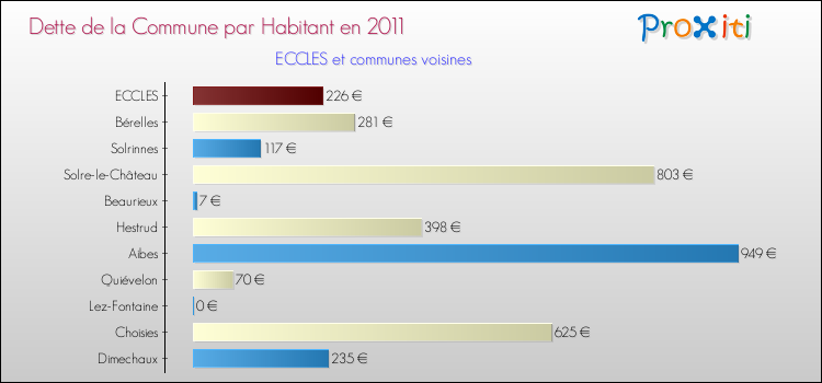 Dette par habitant de la commune en 2011 pour ECCLES et les communes proches Comparaison de la dette par habitant de la commune en 2011 pour ECCLES et les communes voisines