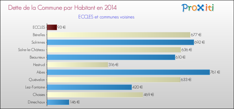 Dette par habitant de la commune en 2014 pour ECCLES et les communes proches Comparaison de la dette par habitant de la commune en 2014 pour ECCLES et les communes voisines