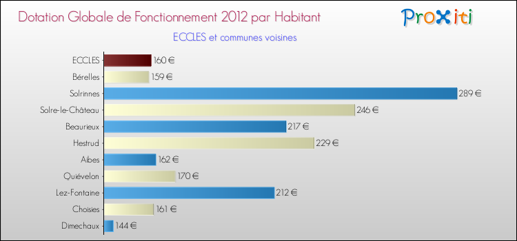 Montant des dotations globales de fonctionnement DGF par Habitant pour ECCLES et les communes proches Comparaison des des dotations globales de fonctionnement DGF par habitant pour ECCLES et les communes voisines