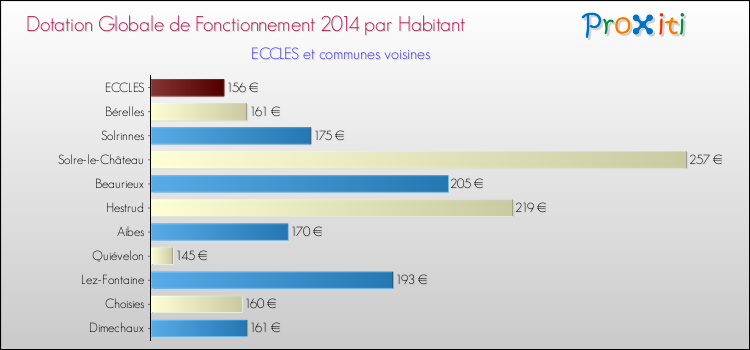 Montant des dotations globales de fonctionnement DGF par Habitant pour ECCLES et les communes proches en 2014. Comparaison des des dotations globales de fonctionnement DGF par habitant pour ECCLES et les communes voisines en 2014.