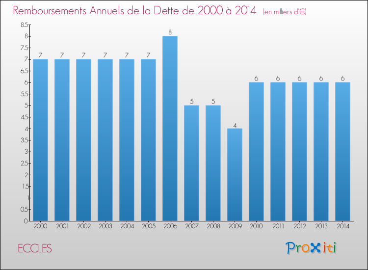 Evolution de l'annuité de la dette pour la commune de ECCLES de 2000 à 2014 Annuités de la dette pour ECCLES de 2000 à 2014