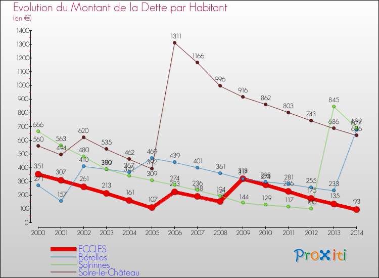 Evolution de la dette par habitant pour la commune de ECCLES et les communes proches de 2000 à 2014 Comparaison de la dette par habitant pour ECCLES et les communes voisines de 2000 à 2014