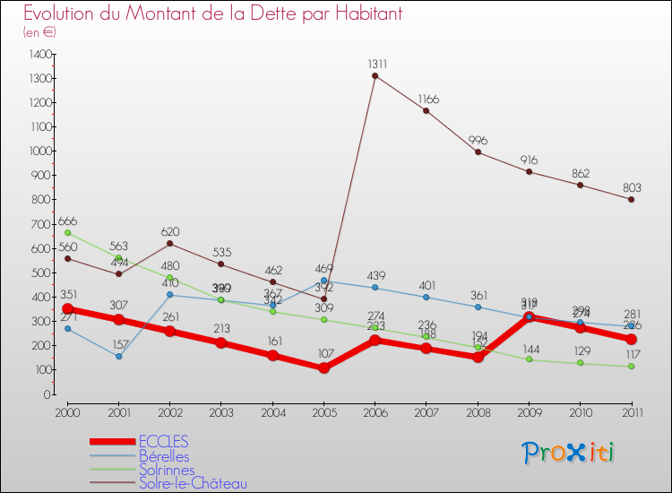Evolution de la dette par habitant pour la commune de ECCLES et les communes proches Comparaison de la dette par habitant pour ECCLES et les communes voisines
