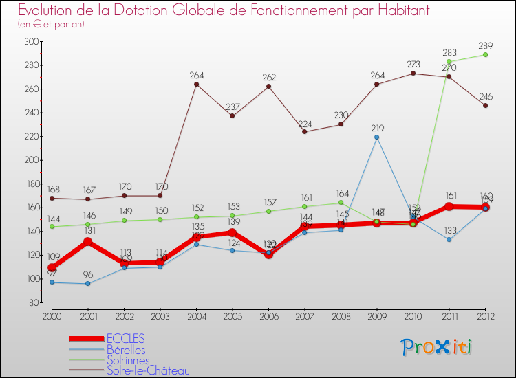 Evolution et montant de la dotation globale de fonctionnement par Habitant pour ECCLES et les communes proches Comparaison des dotations globales de fonctionnement par habitant pour ECCLES et les communes voisines