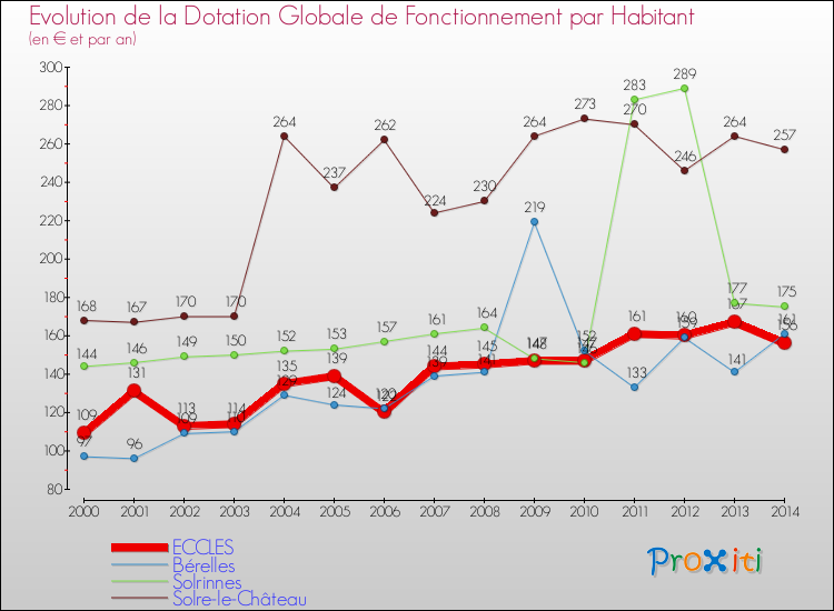 Evolution et montant de la dotation globale de fonctionnement par Habitant pour ECCLES et les communes proches de 2000 à 2014. Comparaison des dotations globales de fonctionnement par habitant pour ECCLES et les communes voisines de 2000 à 2014.