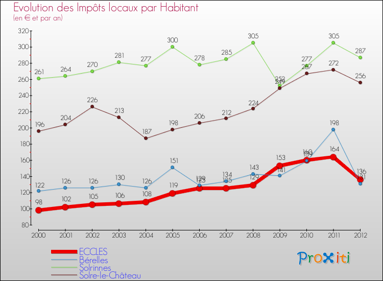 Evolution et montant des impôts locaux par Habitant pour ECCLES et les communes proches Comparaison des impôts locaux par habitant pour ECCLES et les communes voisines
