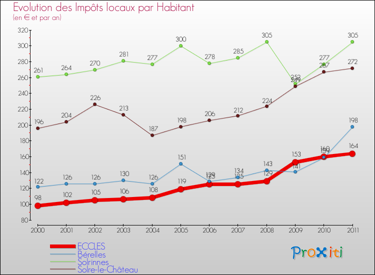 Evolution et montant des impôts locaux par Habitant pour ECCLES et les communes proches Comparaison des impôts locaux par habitant pour ECCLES et les communes voisines