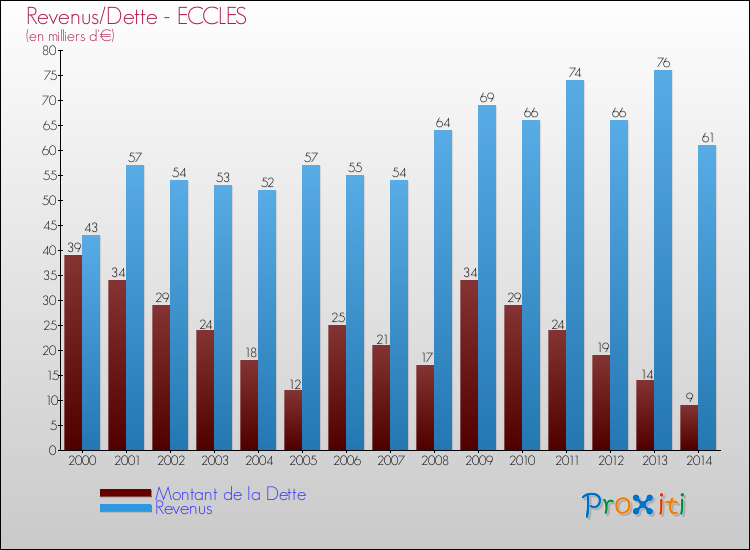 Evolution comparée de la dette et des revenus pour la commune de ECCLES de 2000 à 2014 Comparaison de la dette et des revenus pour ECCLES de 2000 à 2014