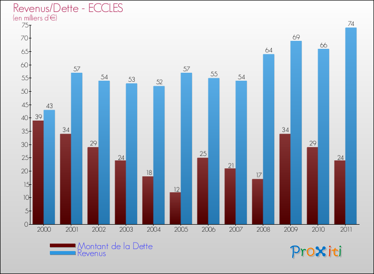 Evolution comparée de la dette et des revenus pour la commune de ECCLES de 2000 à 2011 Comparaison de la dette et des revenus pour ECCLES de 2000 à 2011