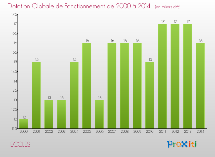 Evolution du montant de la Dotation Globale de Fonctionnement pour la commune de ECCLES de 2000 à 2014 Evolution du montant de la Dotation Globale de Fonctionnement pour ECCLES de 2000 à 2014