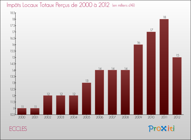 Evolution des Impôts Locaux pour la commune de ECCLES de 2000 à 2012 Evolution des Impôts Locaux pour ECCLES de 2000 à 2012