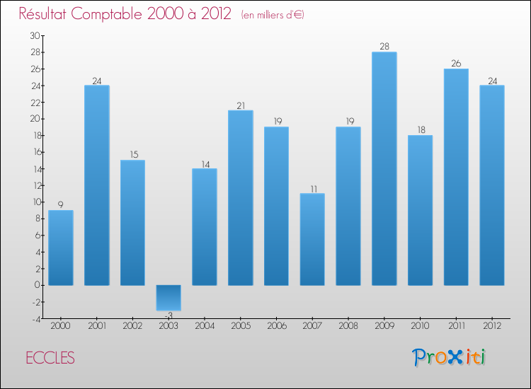 Evolution du résultat comptable pour la commune de ECCLES de 2000 à 2012 Evolution du résultat comptable pour ECCLES de 2000 à 2012
