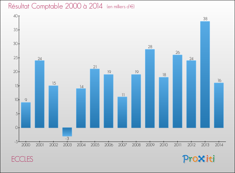 Evolution du résultat comptable pour la commune de ECCLES de 2000 à 2014 Evolution du résultat comptable pour ECCLES de 2000 à 2014