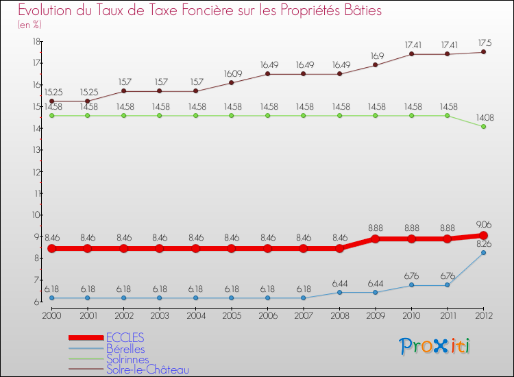 Evolution du taux de la taxe foncière sur le bati pour ECCLES et les communes proches de 2000 à 2012 Comparaison des taux de taxe foncière sur le bati pour ECCLES et les communes voisines de 2000 à 2012