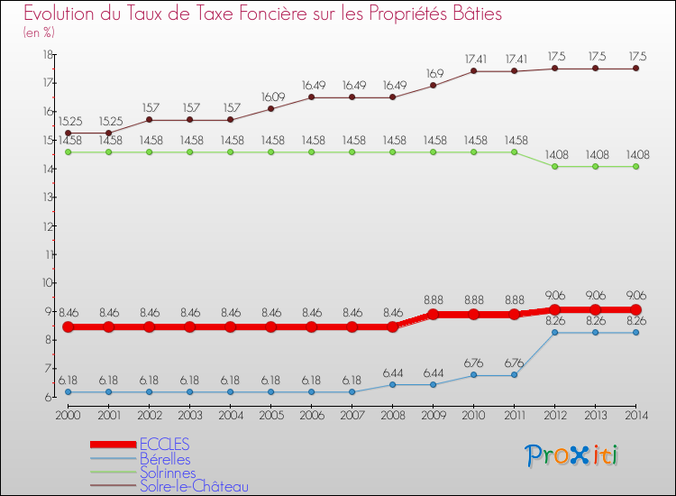 Evolution du taux de la taxe foncière sur le bati pour ECCLES et les communes proches de 2000 à 2014 Comparaison des taux de taxe foncière sur le bati pour ECCLES et les communes voisines de 2000 à 2014
