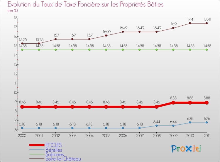 Evolution du taux de la taxe foncière sur le bati pour ECCLES et les communes proches Comparaison des taux de taxe foncière sur le bati pour ECCLES et les communes voisines