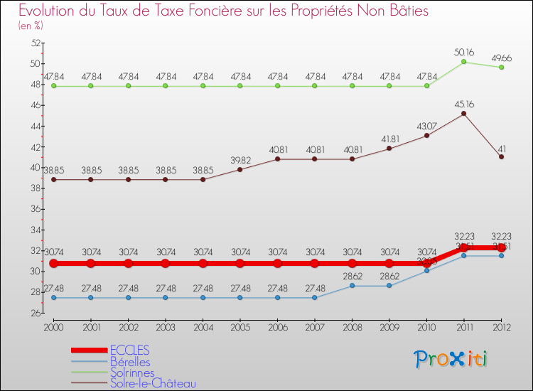Evolution du taux de la taxe foncière sur les immeubles et terrains non batis pour ECCLES et les communes proches de 2000 à 2012 Comparaison des taux de la taxe foncière sur les immeubles et terrains non batis pour ECCLES et les communes voisines de 2000 à 2012