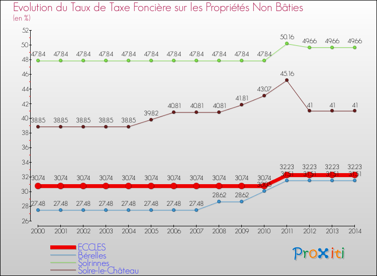 Evolution du taux de la taxe foncière sur les immeubles et terrains non batis pour ECCLES et les communes proches de 2000 à 2014 Comparaison des taux de la taxe foncière sur les immeubles et terrains non batis pour ECCLES et les communes voisines de 2000 à 2014