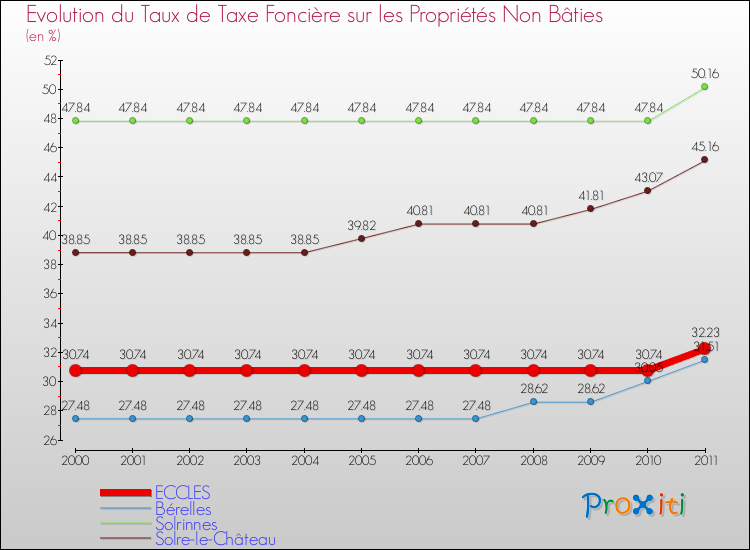 Evolution du taux de la taxe foncière sur les immeubles et terrains non batis pour ECCLES et les communes proches Comparaison des taux de la taxe foncière sur les immeubles et terrains non batis pour ECCLES et les communes voisines