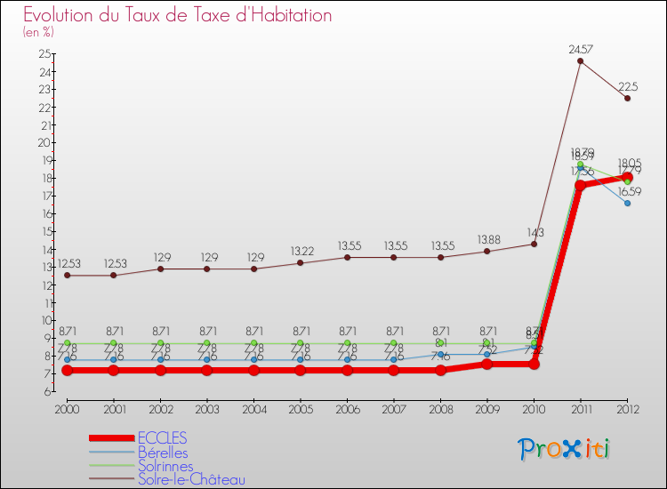 Evolution du taux de la taxe d'habitation pour ECCLES et les communes proches Comparaison des taux de la taxe d'habitation pour ECCLES et les communes voisines