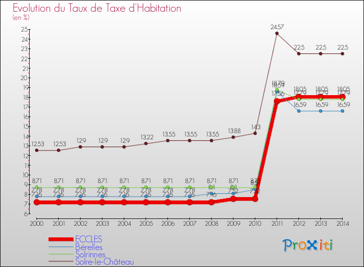 Evolution du taux de la taxe d'habitation pour ECCLES et les communes proches de 2000 à 2014 Comparaison des taux de la taxe d'habitation pour ECCLES et les communes voisines de 2000 à 2014