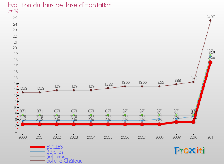 Evolution du taux de la taxe d'habitation pour ECCLES et les communes proches Comparaison des taux de la taxe d'habitation pour ECCLES et les communes voisines