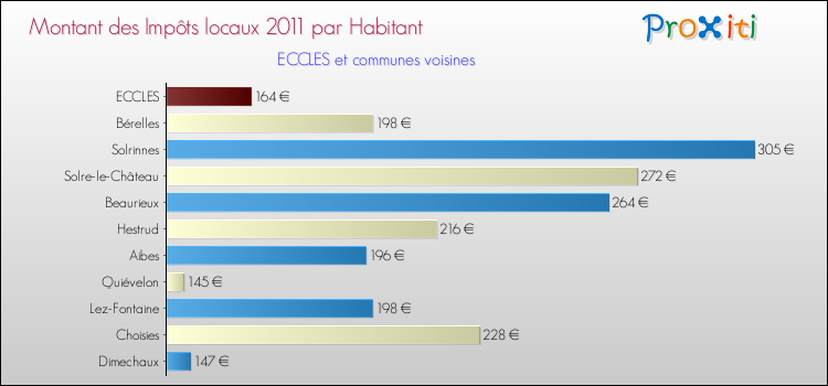 Montant des impôts locaux par Habitant pour ECCLES et les communes proches Comparaison des impôts locaux par habitant pour ECCLES et les communes voisines