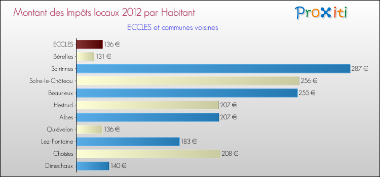 Montant des impôts locaux par Habitant pour ECCLES et les communes proches Comparaison des impôts locaux par habitant pour ECCLES et les communes voisines