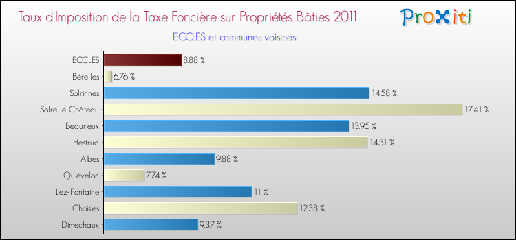 Taux d'imposition de la taxe foncière sur le bati 2011 pour ECCLES et les communes proches Comparaison des taux d'imposition de la taxe foncière sur le bati 2011 pour ECCLES et les communes voisines