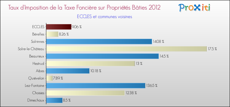 Taux d'imposition de la taxe foncière sur le bati 2012 pour ECCLES et les communes proches Comparaison des taux d'imposition de la taxe foncière sur le bati 2012 pour ECCLES et les communes voisines
