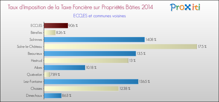 Taux d'imposition de la taxe foncière sur le bati 2014 pour ECCLES et les communes proches Comparaison des taux d'imposition de la taxe foncière sur le bati 2014 pour ECCLES et les communes voisines