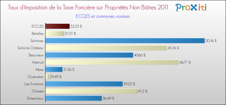 Taux d'imposition de la taxe foncière sur les immeubles et terrains non batis 2011 pour ECCLES et les communes proches Comparaison des taux d'imposition de la taxe foncière sur les immeubles et terrains non batis 2011 pour ECCLES et les communes voisines