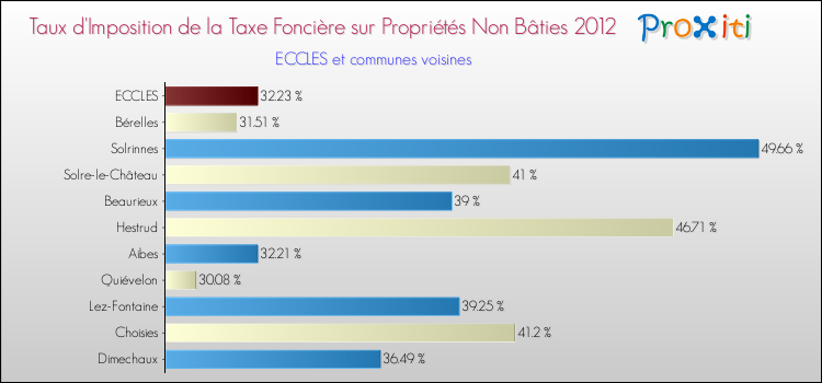 Taux d'imposition de la taxe foncière sur les immeubles et terrains non batis 2012 pour ECCLES et les communes proches Comparaison des taux d'imposition de la taxe foncière sur les immeubles et terrains non batis 2012 pour ECCLES et les communes voisines