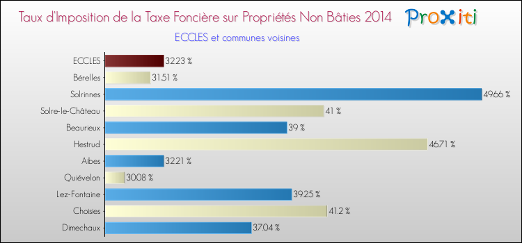 Taux d'imposition de la taxe foncière sur les immeubles et terrains non batis 2014 pour ECCLES et les communes proches Comparaison des taux d'imposition de la taxe foncière sur les immeubles et terrains non batis 2014 pour ECCLES et les communes voisines