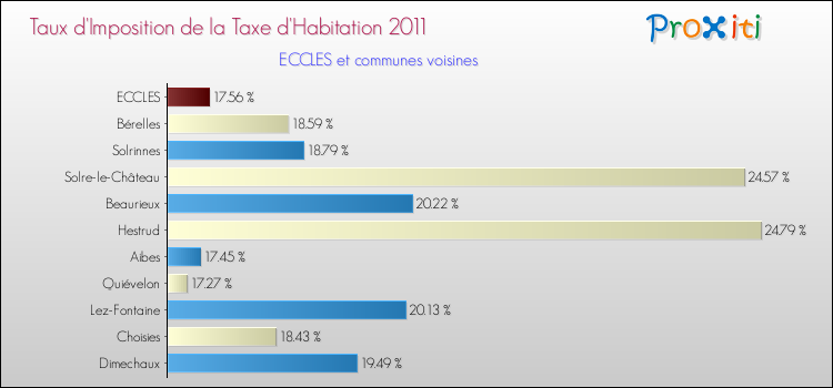 Taux d'imposition de la taxe d'habitation 2011 pour ECCLES et les communes proches Comparaison des taux d'imposition de la taxe d'habitation 2011 pour ECCLES et les communes voisines